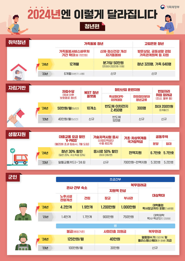 정부정책2024