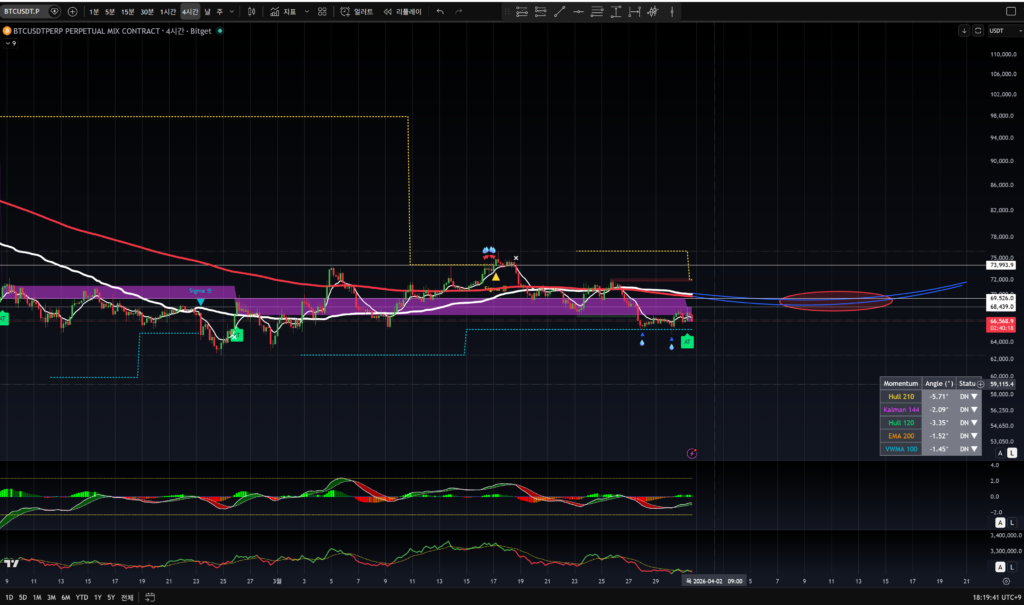비트코인 4시간봉 기록: 하락 앵글과 대기 image