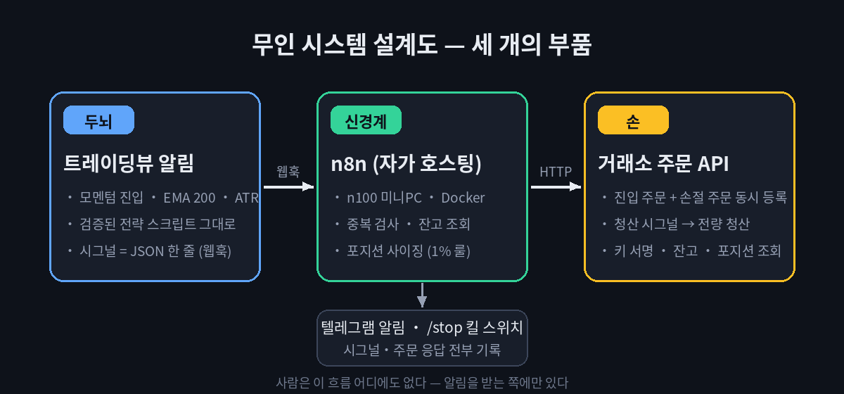 감정을 거세한 24시간 집행자: n8n 무인 자동매매 시스템 구축기 무인 자동매매 시스템 설계도: 트레이딩뷰 알림(두뇌) → n8n 자가 호스팅(신경계) → 거래소 주문 API(손)