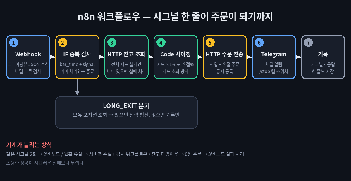 감정을 거세한 24시간 집행자: n8n 무인 자동매매 시스템 구축기 n8n 워크플로우 7단계: Webhook → 중복 검사 → 잔고 조회 → 포지션 사이징 → 주문 전송 → Telegram → 기록
