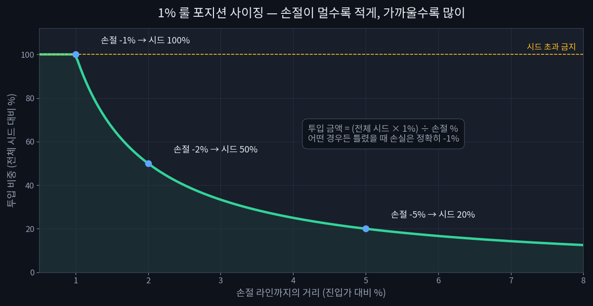감정을 거세한 24시간 집행자: n8n 무인 자동매매 시스템 구축기 1% 룰 포지션 사이징 차트: 손절 거리에 따른 투입 비중