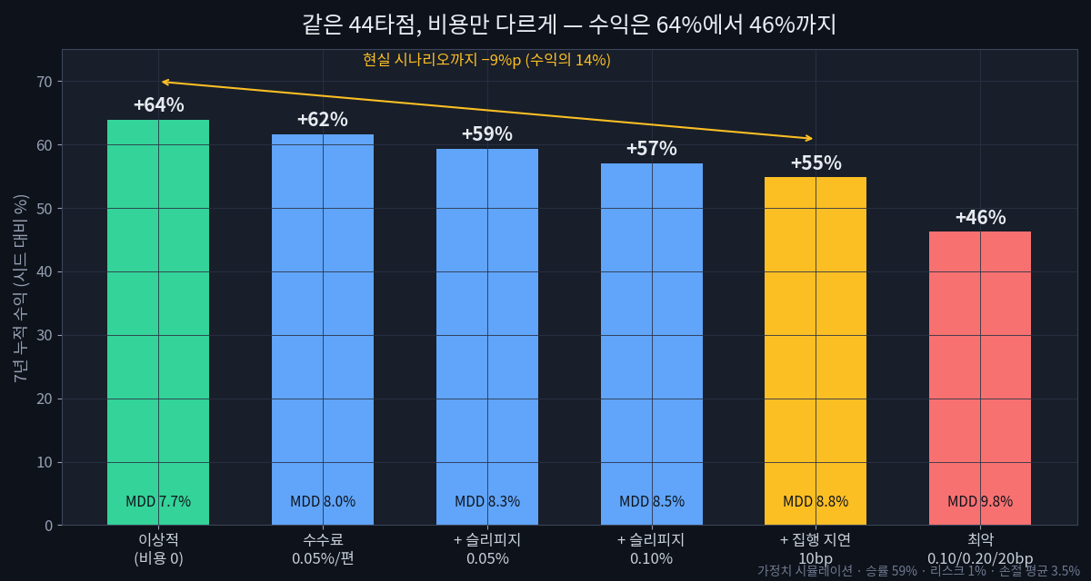 백테스트가 말하지 않는 것: 수수료·슬리피지가 1% 룰을 갉아먹는 방식 같은 44타점에 비용 시나리오 여섯 개를 주입한 결과: 무비용 64%부터 최악 46%까지 누적 수익률 비교