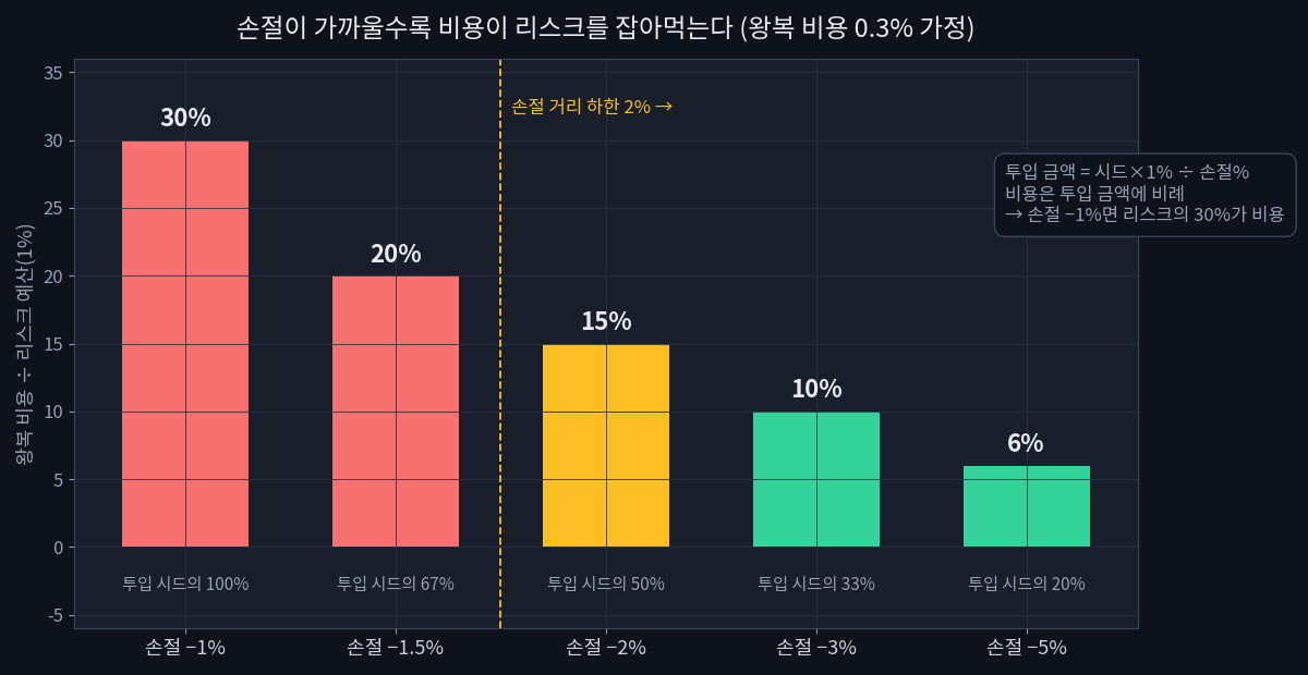 백테스트가 말하지 않는 것: 수수료·슬리피지가 1% 룰을 갉아먹는 방식 손절 거리별 왕복 비용이 리스크 예산(1%)에서 차지하는 비율: -1% 30%, -1.5% 20%, -2% 15%, -3% 10%, -5% 6%