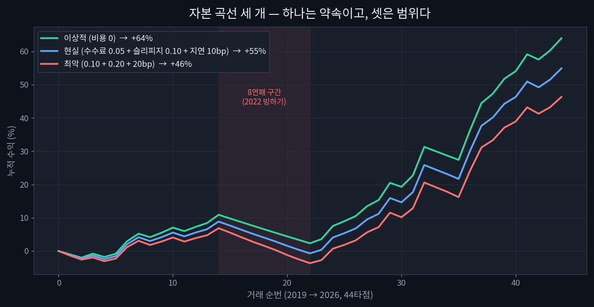 백테스트가 말하지 않는 것: 수수료·슬리피지가 1% 룰을 갉아먹는 방식 44타점 시뮬레이션에 비용 시나리오를 주입한 자산 곡선 비교: 무비용 백테스트와 비용 반영 시나리오들 사이의 간격