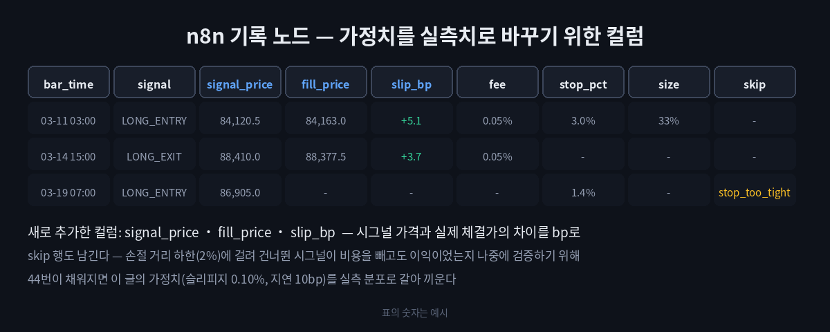 백테스트가 말하지 않는 것: 수수료·슬리피지가 1% 룰을 갉아먹는 방식 실거래 로그에 추가하는 비용 컬럼: 체결가, 시그널가, 슬리피지, 수수료, 지연 시간, 순수익