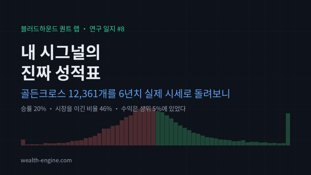 블러드하운드 퀀트 랩 연구 일지 8편 대표 이미지: 골든크로스 12,361개를 6년치 실제 시세로 돌린 결과, 승률 20%, 시장을 이긴 비율 46%
