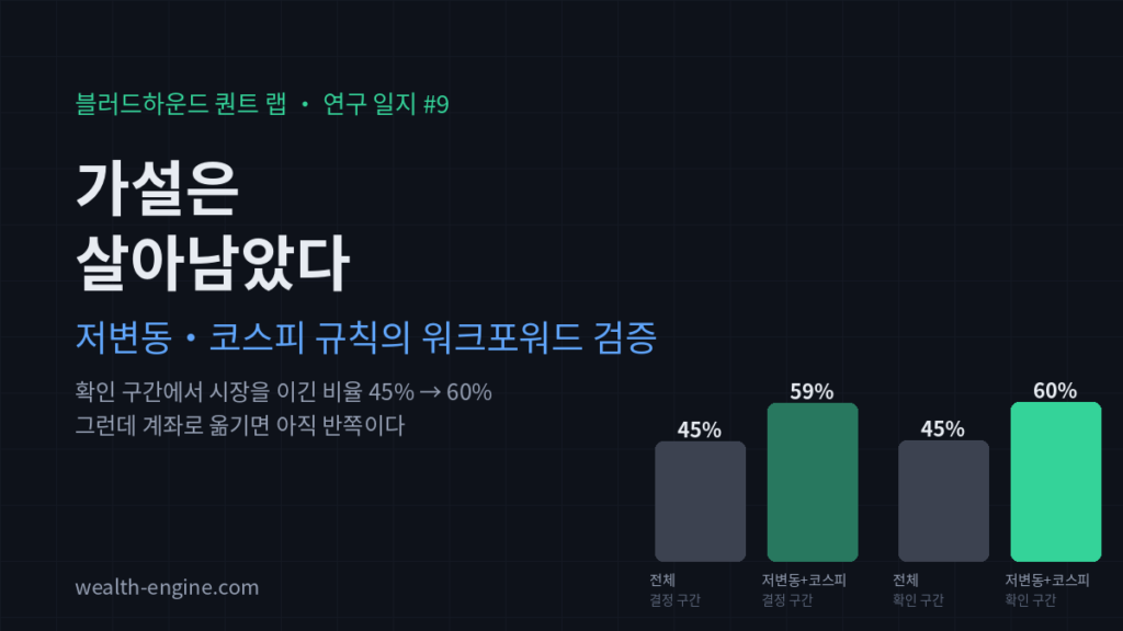 블러드하운드 퀀트 랩 연구 일지 9편 대표 이미지: 결정 구간과 확인 구간에서 전체 신호 대 저변동+코스피 신호가 시장을 이긴 비율 45%→60%