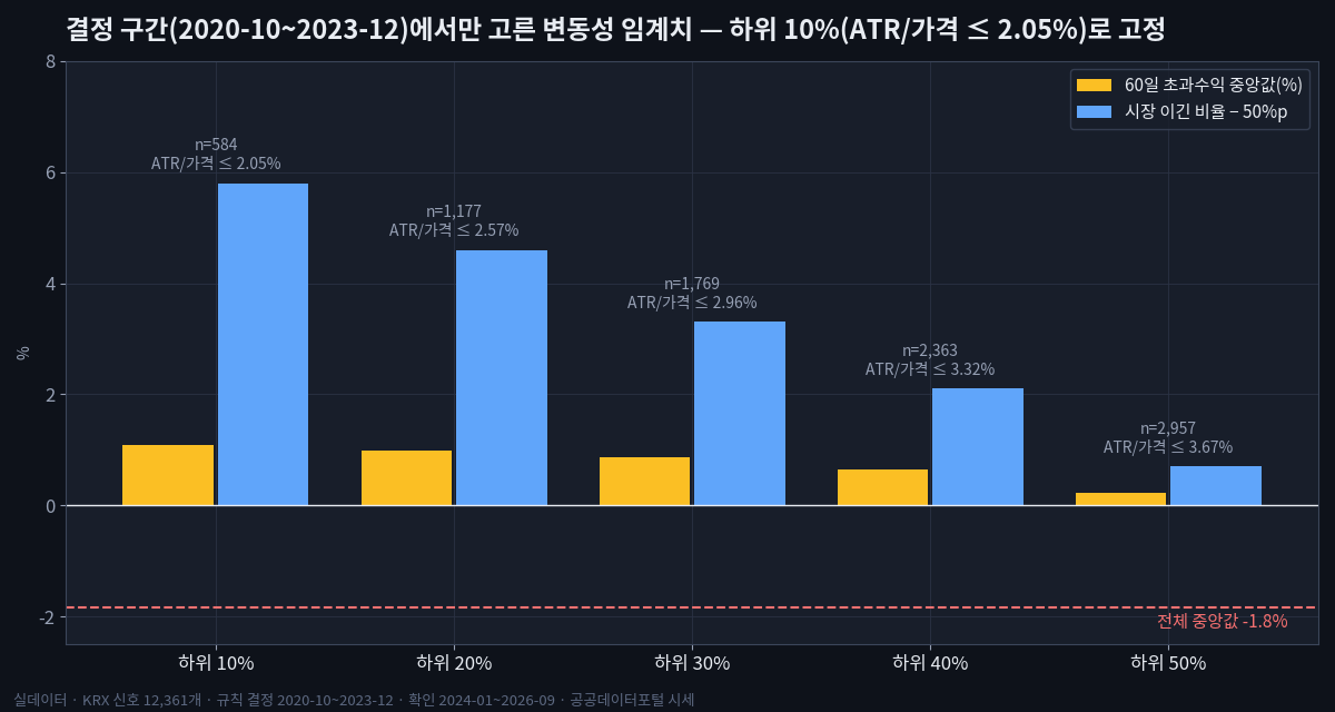 가설은 살아남았다, 계좌는 아직이다: 저변동·코스피 규칙의 워크포워드 검증 결정 구간(2020-10~2023-12) 변동성 하위 10~50% 후보별 60일 초과수익 중앙값과 시장 이긴 비율: 하위 10%(ATR/가격 ≤ 2.05%)가 선택됨