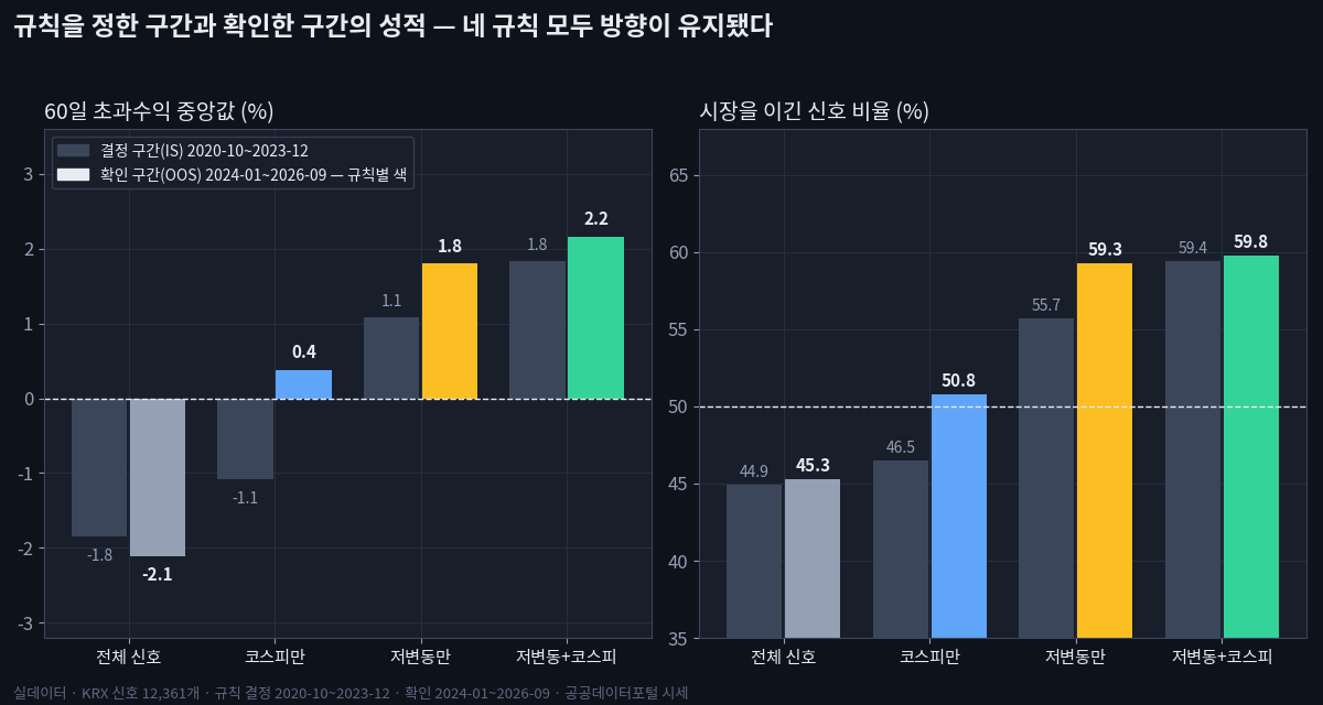 가설은 살아남았다, 계좌는 아직이다: 저변동·코스피 규칙의 워크포워드 검증 결정 구간(IS)과 확인 구간(OOS)에서 전체·코스피·저변동·저변동+코스피 규칙별 60일 초과수익 중앙값과 시장 이긴 비율 — 네 규칙 모두 방향 유지