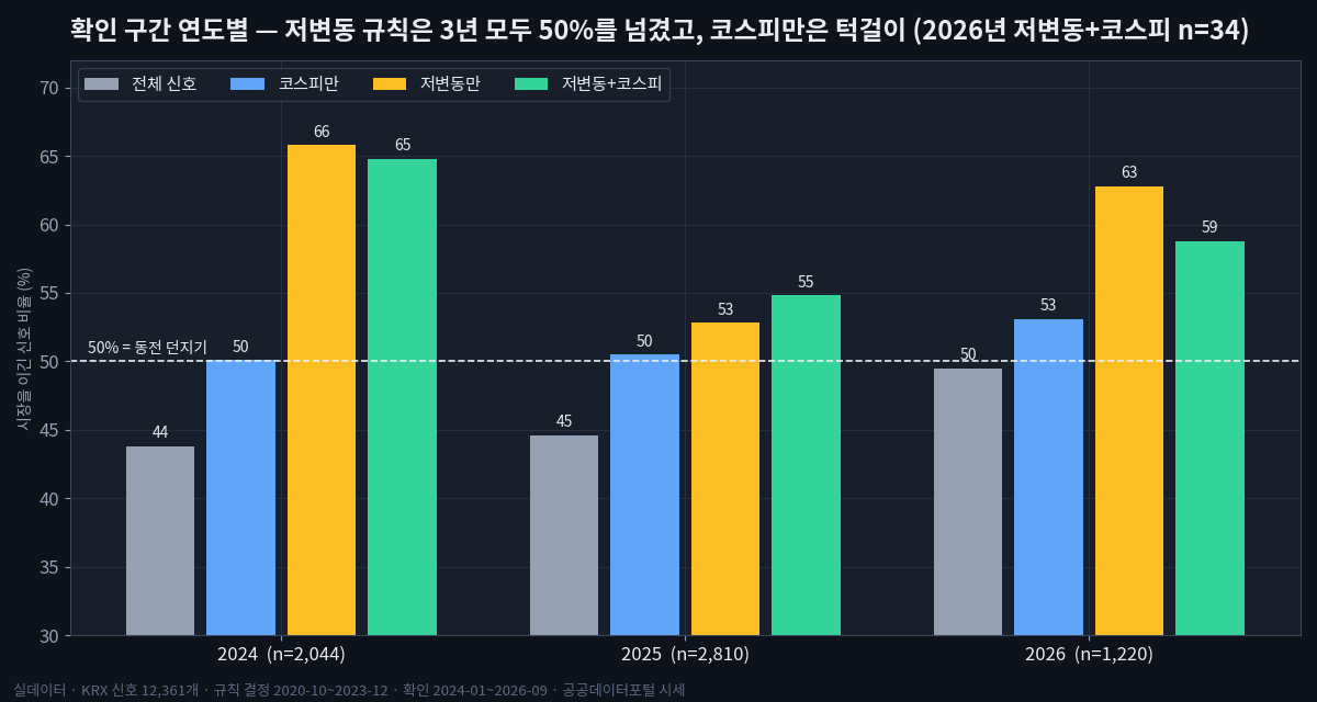 가설은 살아남았다, 계좌는 아직이다: 저변동·코스피 규칙의 워크포워드 검증 2024·2025·2026년 확인 구간에서 전체·코스피·저변동·저변동+코스피 규칙별 시장을 이긴 신호 비율: 저변동 규칙은 3년 모두 50% 초과