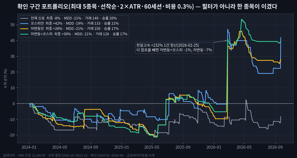 가설은 살아남았다, 계좌는 아직이다: 저변동·코스피 규칙의 워크포워드 검증 2024~2026 확인 구간 최대 5종목 선착순 포트폴리오 자산곡선: 전체 -8%, 코스피 +42%, 저변동 +28%, 저변동+코스피 +39%이나 천일고속 +232% 1건이 대부분