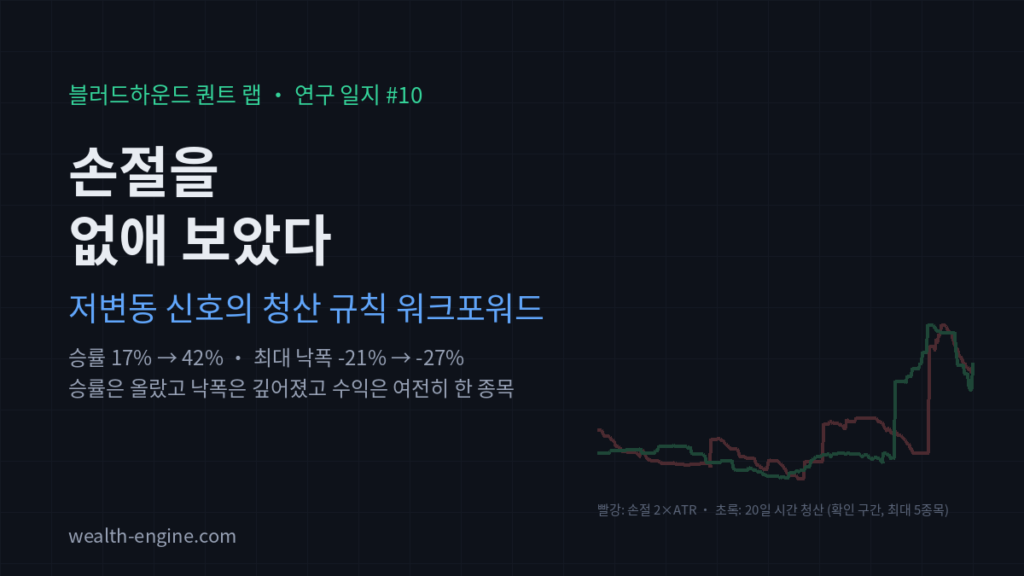 손절을 없애 보았다: 저변동 신호의 청산 규칙 워크포워드. 승률 17%→42%, 최대 낙폭 -21%→-27%, 수익은 여전히 한 종목