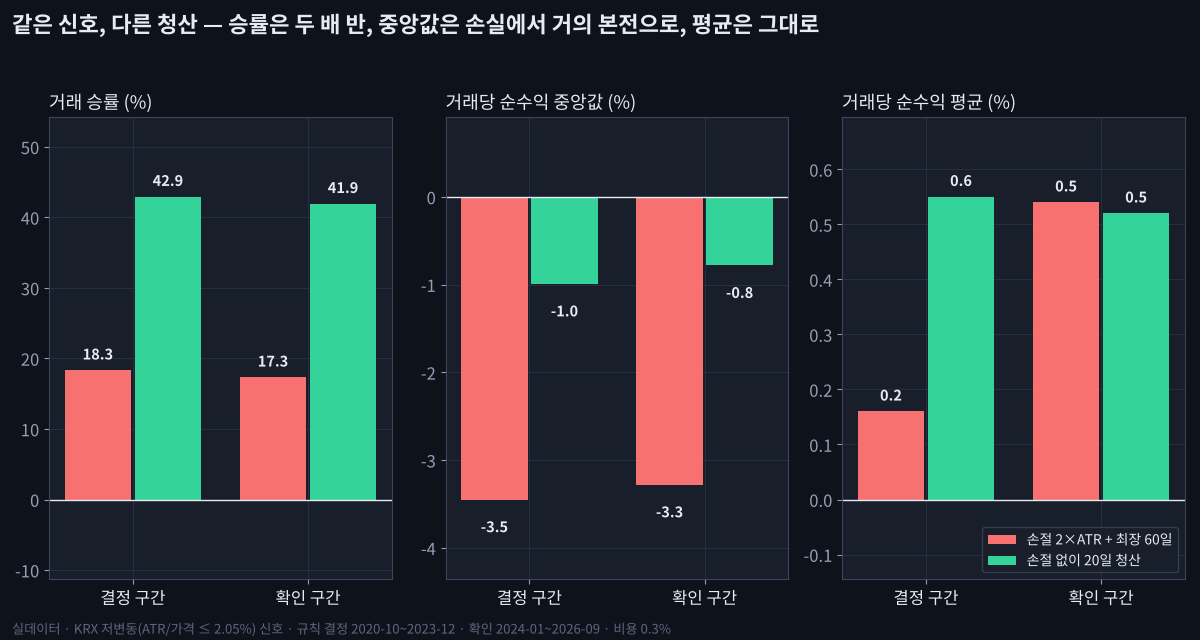 손절을 없애 보았다: 저변동 신호의 청산 규칙 워크포워드 같은 신호, 다른 청산 — 확인 구간에서 2×ATR 손절과 20일 시간 청산의 승률·중앙값·평균 비교
