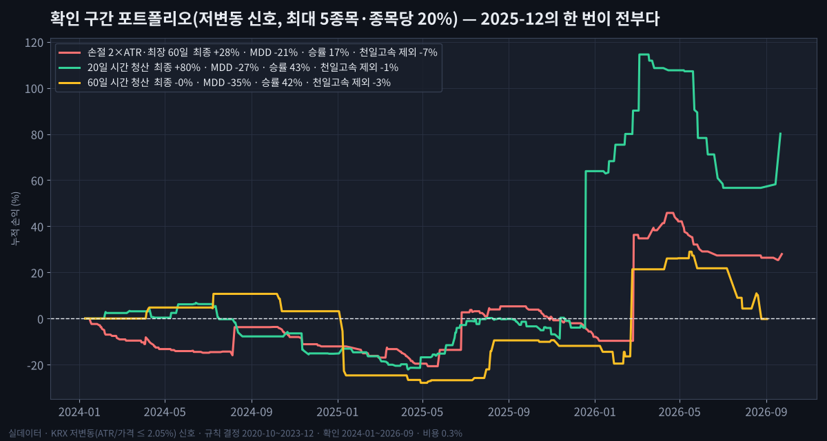 손절을 없애 보았다: 저변동 신호의 청산 규칙 워크포워드 확인 구간 포트폴리오 자본 곡선 — 20일 시간 청산과 2×ATR 손절, 2025-12-19 하루 점프