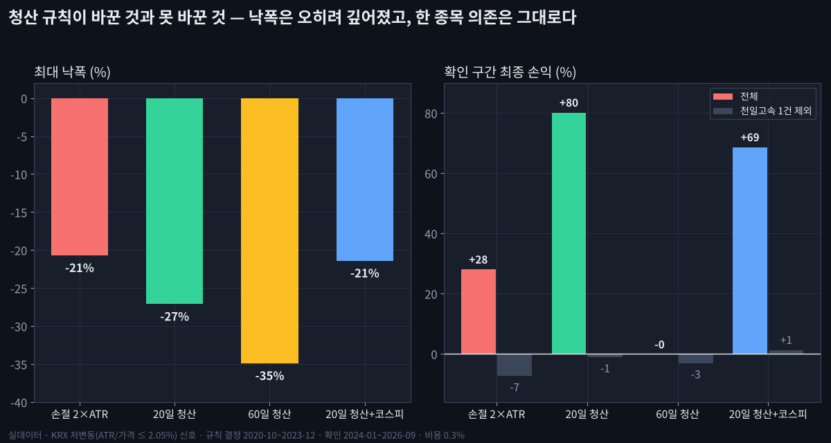 손절을 없애 보았다: 저변동 신호의 청산 규칙 워크포워드 청산 규칙이 바꾼 것과 못 바꾼 것 — 최대 낙폭과 천일고속 제외 수익
