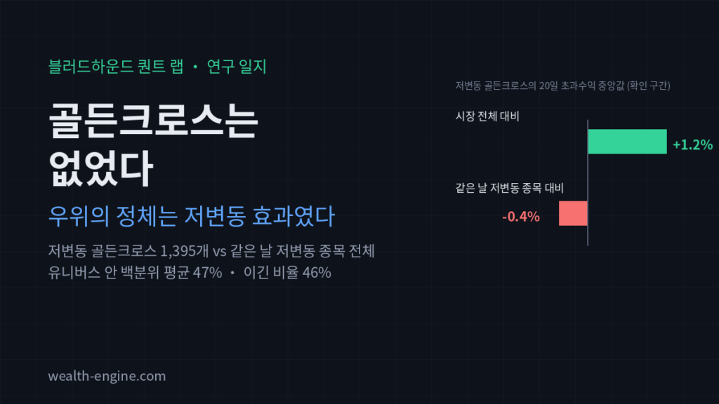 골든크로스는 없었다: 저변동 골든크로스 1,395개를 같은 날 저변동 종목 전체와 비교. 시장 대비 +1.2%, 저변동 대비 −0.4%