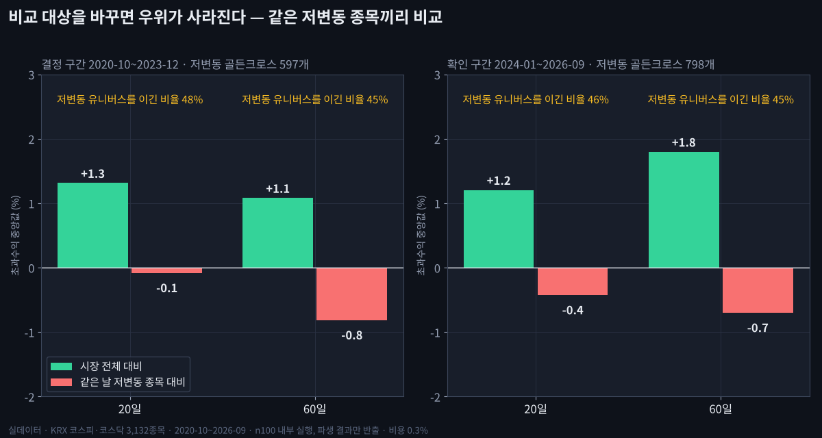 골든크로스는 없었다: 우위의 정체는 저변동 효과였다 결정·확인 구간 · 저변동 골든크로스 vs 같은 날 저변동 유니버스 — 20일·60일 초과수익 중앙값, 이긴 비율, 백분위