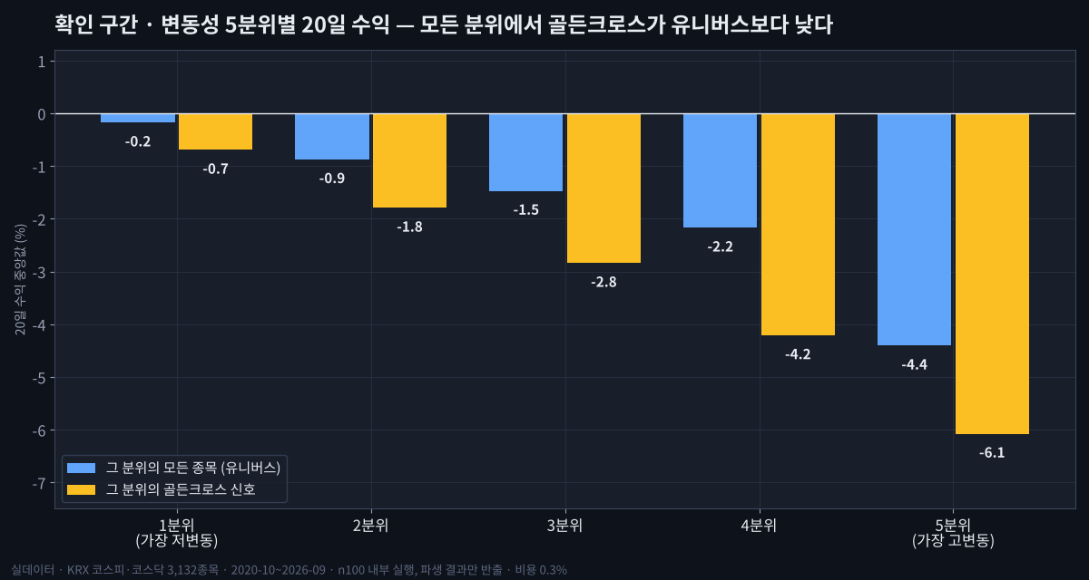 골든크로스는 없었다: 우위의 정체는 저변동 효과였다 확인 구간 · 변동성 5분위별 20일 수익 — 모든 분위에서 골든크로스가 유니버스보다 낮다