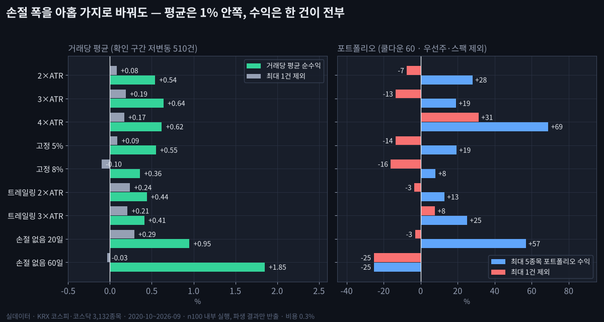 골든크로스는 없었다: 우위의 정체는 저변동 효과였다 손절 폭 아홉 가지 · 저변동 확인 구간 510건 — 평균은 바뀌지 않고 상위 1종목을 빼면 대부분 음수